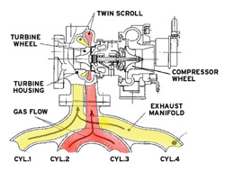 ScienceofSpeed TS-MAX Twin Scroll Turbocharger System