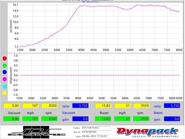 ScienceofSpeed TS-MAX Twin Scroll Turbocharger System